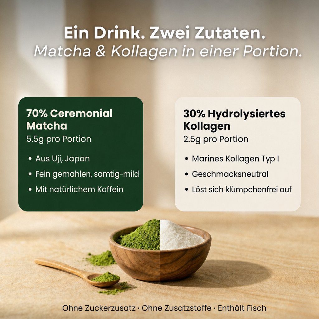 MatchaGlow-Rezeptur: 70 Prozent Matcha und 30 Prozent Kollagen aus Fisch